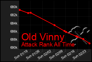 Total Graph of Old Vinny