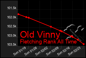 Total Graph of Old Vinny