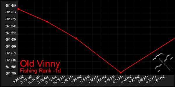 Last 24 Hours Graph of Old Vinny