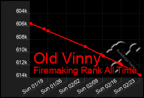 Total Graph of Old Vinny