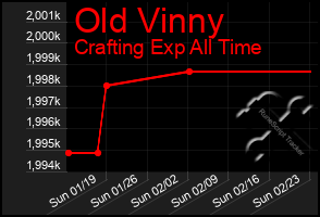 Total Graph of Old Vinny