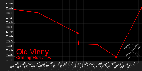 Last 7 Days Graph of Old Vinny