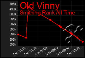 Total Graph of Old Vinny