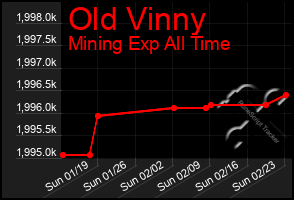 Total Graph of Old Vinny