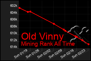 Total Graph of Old Vinny