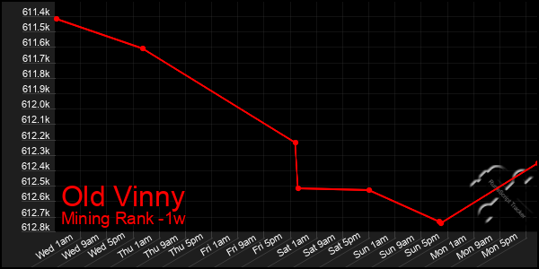 Last 7 Days Graph of Old Vinny