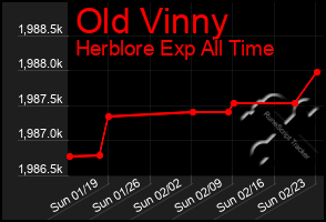 Total Graph of Old Vinny