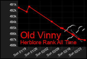 Total Graph of Old Vinny