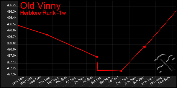 Last 7 Days Graph of Old Vinny