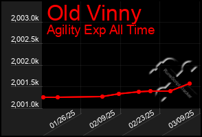 Total Graph of Old Vinny