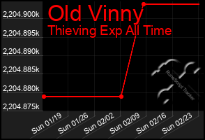 Total Graph of Old Vinny