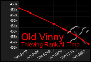 Total Graph of Old Vinny