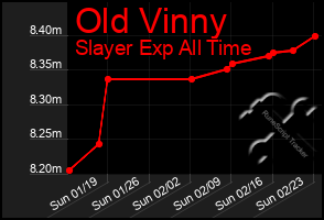 Total Graph of Old Vinny