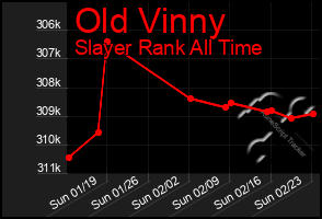 Total Graph of Old Vinny