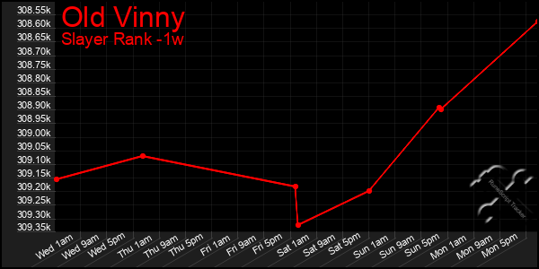 Last 7 Days Graph of Old Vinny