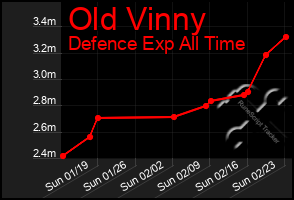 Total Graph of Old Vinny