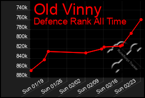 Total Graph of Old Vinny