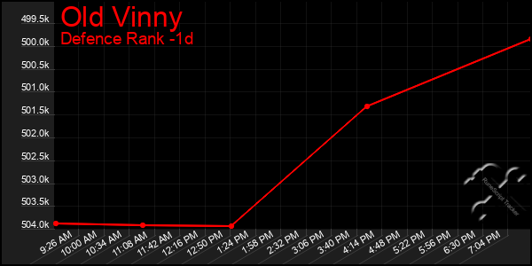 Last 24 Hours Graph of Old Vinny