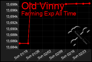 Total Graph of Old Vinny