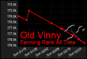 Total Graph of Old Vinny