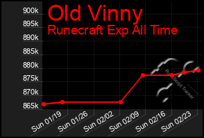 Total Graph of Old Vinny