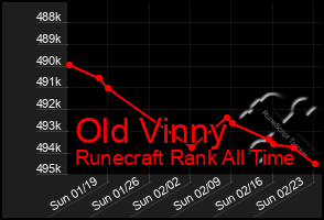 Total Graph of Old Vinny