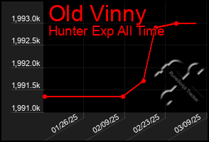 Total Graph of Old Vinny