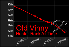 Total Graph of Old Vinny