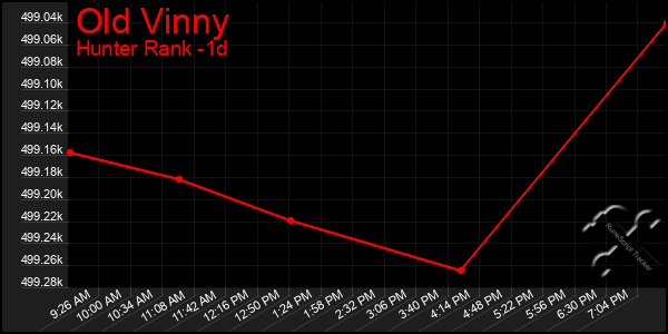 Last 24 Hours Graph of Old Vinny