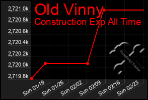 Total Graph of Old Vinny