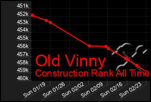 Total Graph of Old Vinny