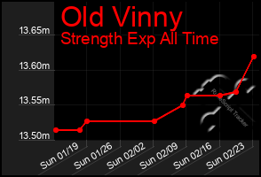 Total Graph of Old Vinny