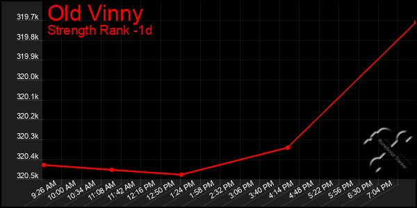 Last 24 Hours Graph of Old Vinny