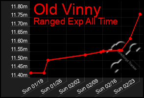 Total Graph of Old Vinny