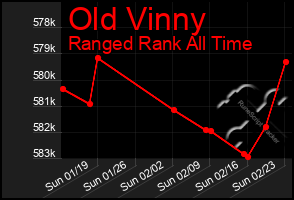 Total Graph of Old Vinny