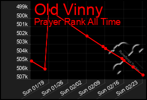 Total Graph of Old Vinny