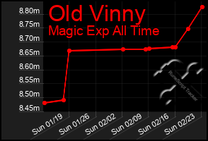 Total Graph of Old Vinny