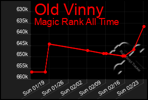 Total Graph of Old Vinny