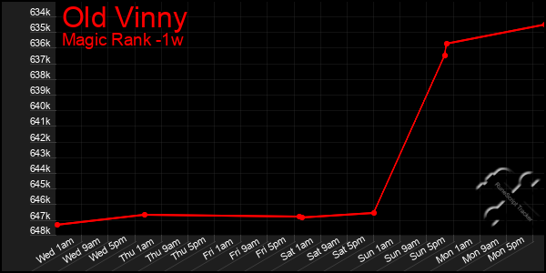 Last 7 Days Graph of Old Vinny