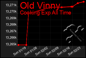 Total Graph of Old Vinny