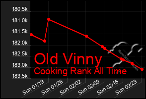 Total Graph of Old Vinny