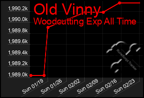 Total Graph of Old Vinny