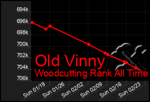 Total Graph of Old Vinny