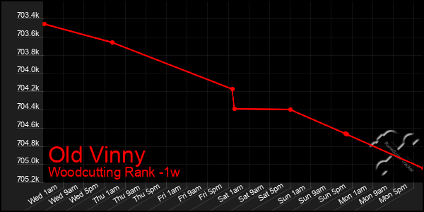 Last 7 Days Graph of Old Vinny