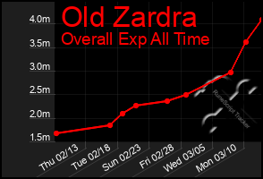 Total Graph of Old Zardra