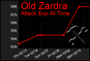 Total Graph of Old Zardra