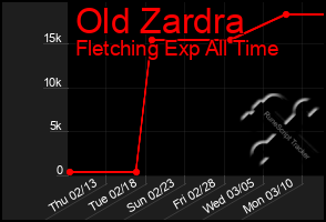 Total Graph of Old Zardra