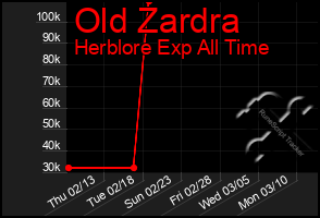 Total Graph of Old Zardra