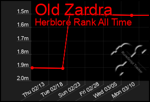 Total Graph of Old Zardra