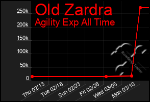 Total Graph of Old Zardra